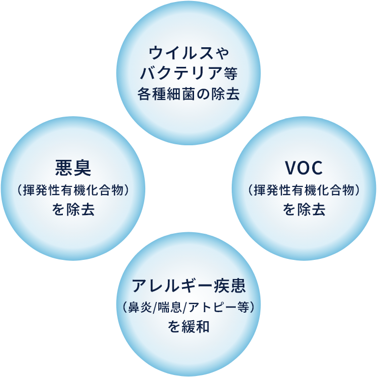 ウイルスやバクテリア等各種細菌の除去、VOC（揮発性有機化合物）を除去、アレルギー疾患（鼻炎/喘息/アトピー等）を緩和、悪臭（揮発性有機化合物）を除去