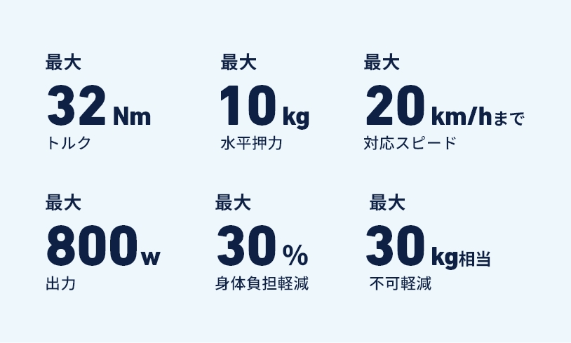 最大32Nmトルク、最大10kg水平押力、最大20km/hまで対応スピード、最大800w出力、最大30％身体負担軽減、最大30kg相当不可軽減
