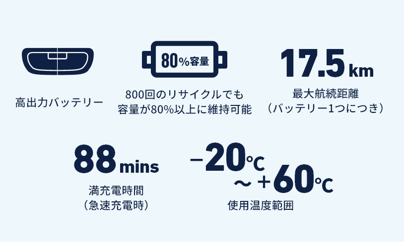 高出力バッテリー、800回のリサイクルでも容量が80%以上に維持可能、最大航続距離（バッテリー1つにつき）、満充電時間（急速充電時）、使用温度範囲